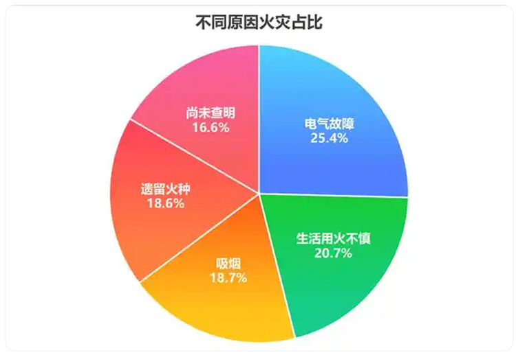 2025火災數據警示：電力環境監控滅火系統為何成企業“新寵”？